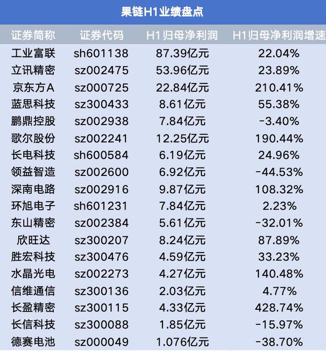 AI成果链“成绩单”关键词！H1业绩集体向好 iPhone16高预期引爆新行情