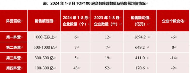 前8个月“千亿房企”仅6家 “季军”争夺最激烈