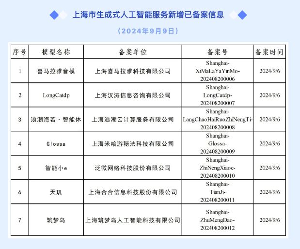 上海新增7款已完成备案的生成式人工智能服务