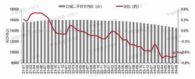 报告：百城二手住宅均价环比连跌28个月