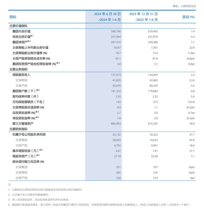 中国太保上半年净利润增37.1%，寿险新业务价值增23%