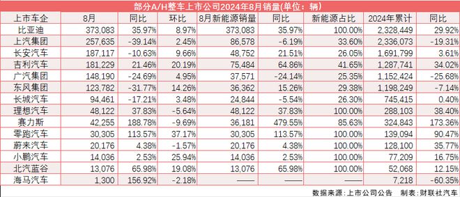 8月新能源渗透率再破50% 比亚迪、赛力斯领涨 乘联会：调高全年销量预期