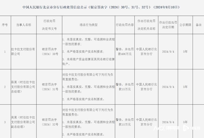 因三项违法行为，拉卡拉被罚406万元