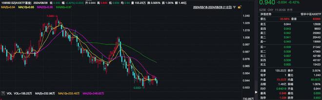 股票ETF近三个月均增超500亿份，A50ETF基金（159592）早盘交投活跃，珀莱雅涨超2%丨ETF观察