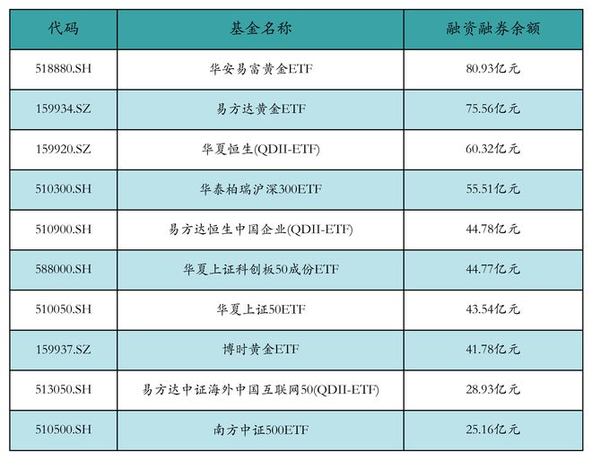 ETF融资融券日报丨两市ETF两融余额较前一交易日减少8.13亿元，易方达中证香港证券投资主题ETF融资净买入达4024.26万元