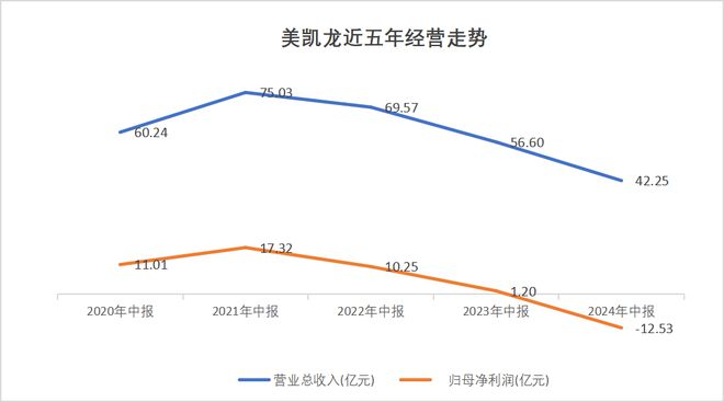 半年亏近13亿元，红星美凯龙拖累新“金主”