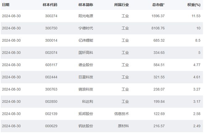 储能电池50ETF(159305)上市首日大涨8.77%，“含着金汤匙出生”？市场交投异常活跃！