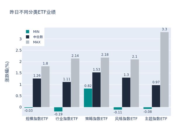 ETF基金日报丨基建ETF涨幅领先，金融政策利好下，机构看好低估值建筑央企表现