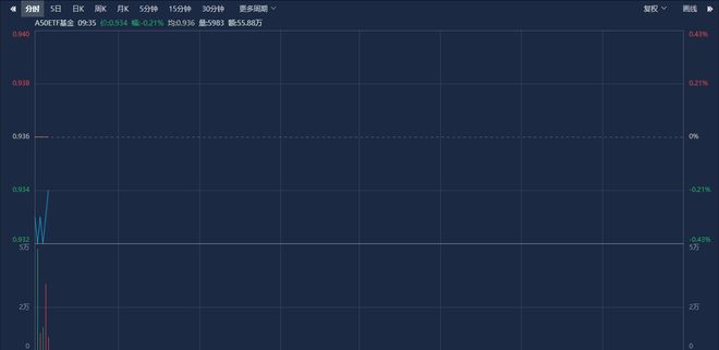 A股市场再迎活水，A50ETF基金（159592）份额再创新高，迈瑞医疗涨超1%丨ETF观察