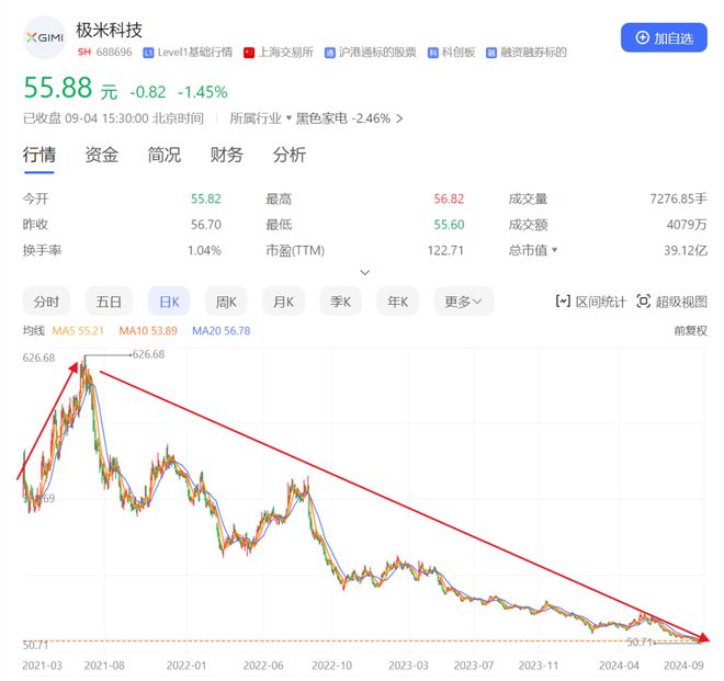 净利暴跌96%，市值蒸发近400亿，“投影仪第一股”凉了？