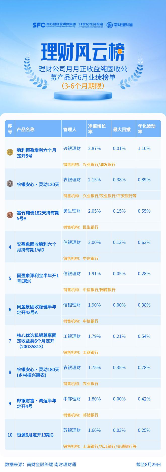 3—6月期限纯固收理财近6月收益中位数1.35%，农银理财一200多亿大规模产品上榜丨机警理财日报