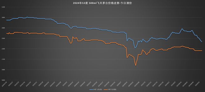 旺季不旺，中秋前茅台跌破2400元？有酒商今年亏20万，也有酒商暂停回收