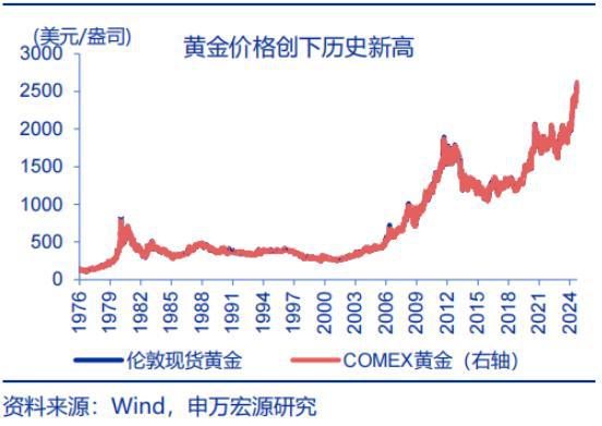 李欣越等：金价是否“超涨”？