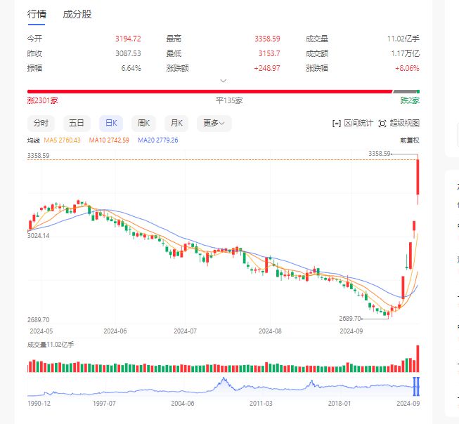 A股收评：沪指涨8.06%站上3300点，两市成交额近2.6万亿元创历史新高，券商股集体涨停