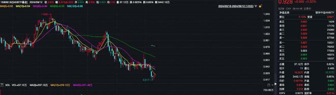 ETF年内分红总额逼近80亿元！A50ETF基金（159592）早盘飘红，天齐锂业涨超3%丨ETF观察