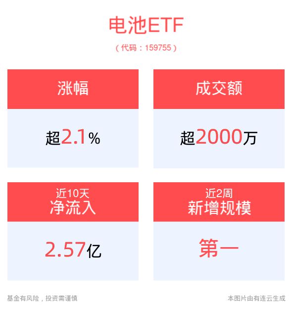 固态电池概念火热，电池板块盘初拉升，电池ETF(159...