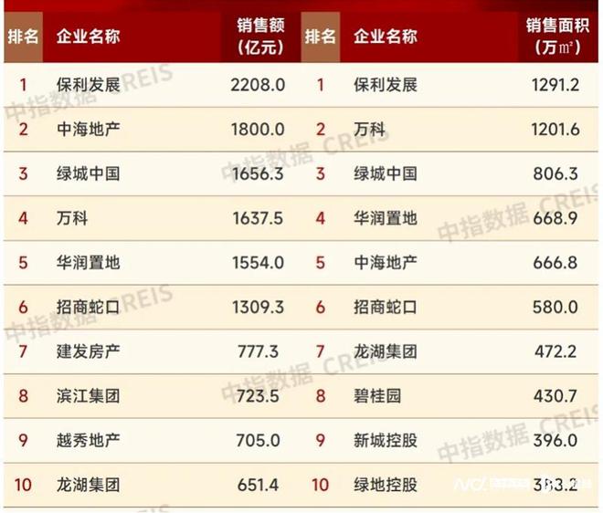 前8月100家房企卖了2.68万亿！地产大佬这样看市