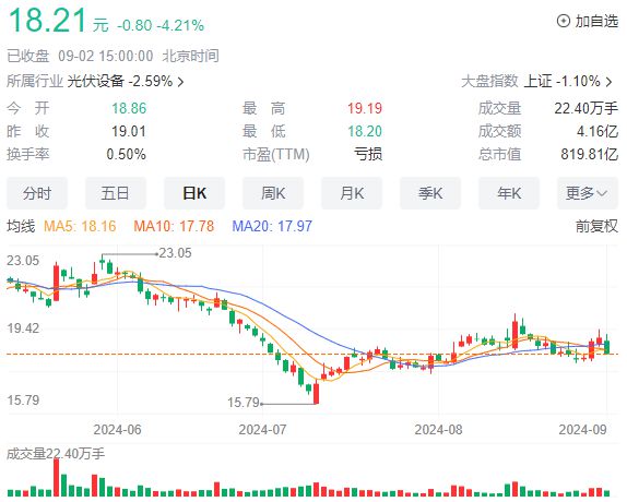 "光伏盈利王"辉煌不再,通威股份上半年亏损超30亿元