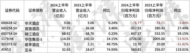 6家上市酒店公司上半年营收集体增长，平均客房收入同比普跌