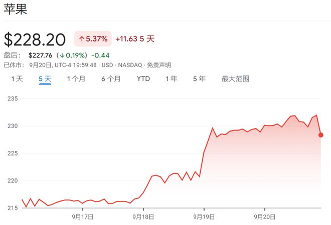 iPhone 16全球开卖：没有超级周期，但也别反应过度？