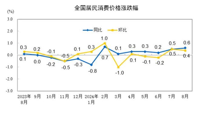 31省份8月CPI出炉：29地上涨，宁夏“六连降”