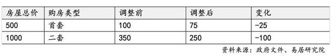 上海再出7条楼市新政：调整限购降低首付比例！权威解读来了