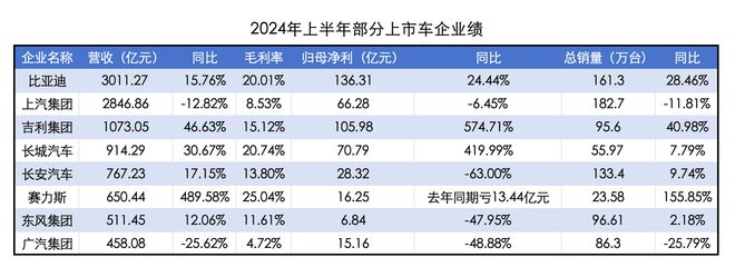 价格战不耽误赚钱？比亚迪上半年净利超130亿，赛力斯“绑定”华为成黑马