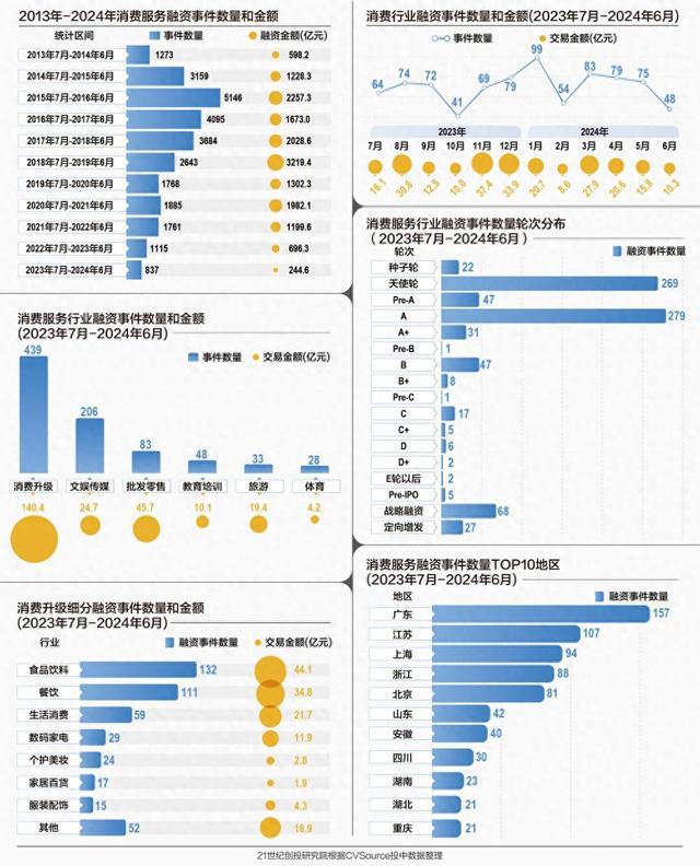 2023—2024年度消费服务投资竞争力研究报告