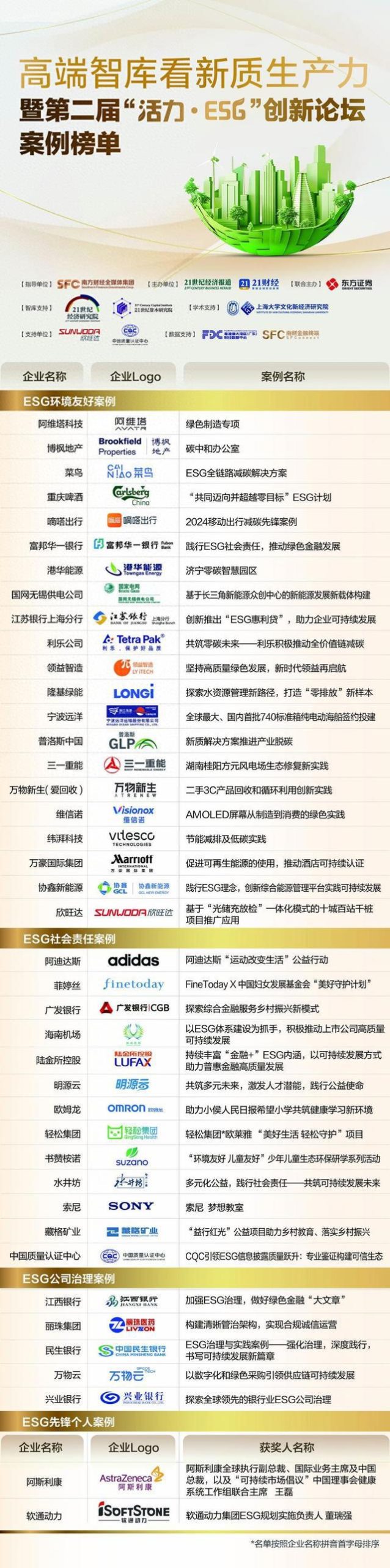 第二届21世纪“活力·ESG”实践案例入围企业重磅揭晓