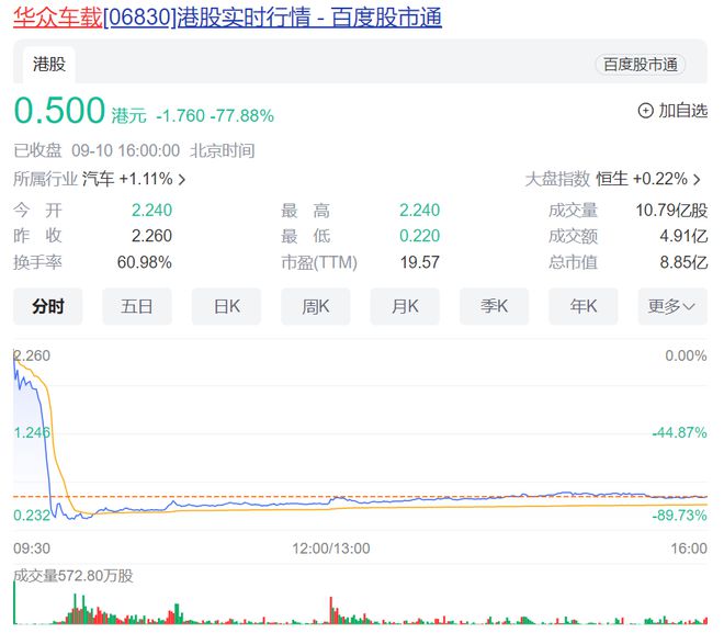 突发闪崩！30分钟内暴跌近90%，紧急公告！老板是浙江知名富二代，公司是奔驰、路虎等供应商