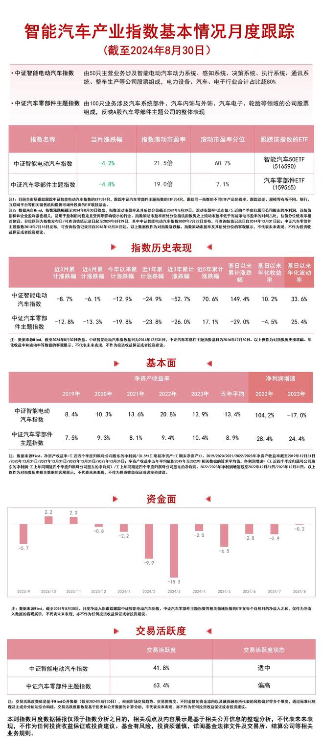 新能源车零售渗透率预计进一步提高，智能汽车50ETF（516590）、汽车零部件ETF（159565）等产品受关注