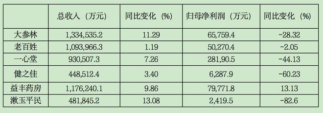 零售中报扫描 | 六大连锁药店仅一家实现双增，医药零售短暂调整还是颓势已现？