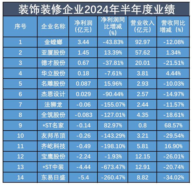 半年报观察｜存量房、适老化受关注，装饰装修企业迎来新挑战