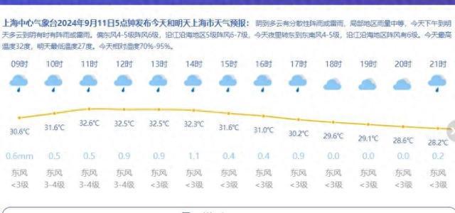 申城今日最高气温32℃，今夜至明天上午降水依然明显，仍可达暴雨