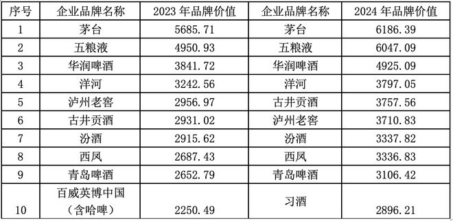 华樽杯十六届酒类品牌价值报告：茅台与五粮液品牌价值差距缩小