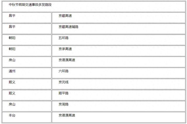 北京：这十条道路，中秋节交通事故多发！市民驾车时需多加注意