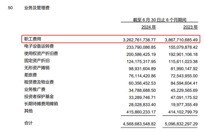 知名企业闹大了！员工降薪15%，高管涨薪21%