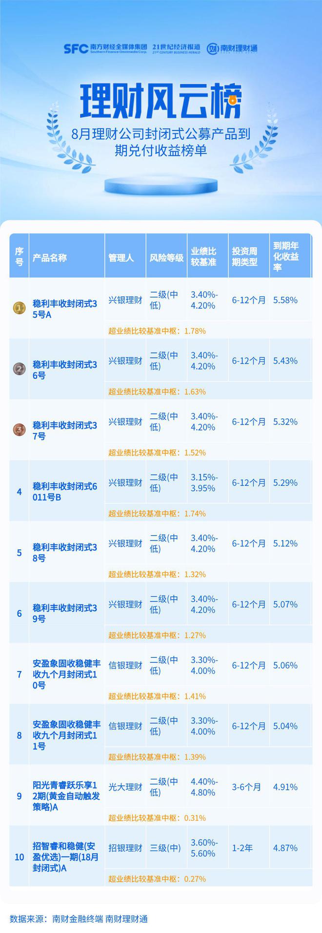 8月到期兑付榜单：8只产品到期收益率超过5%，4只目标盈产品提前到期