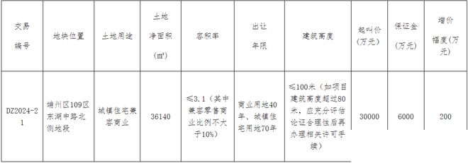 降价2900万元！肇庆端州新东区一商住地重新挂牌出让