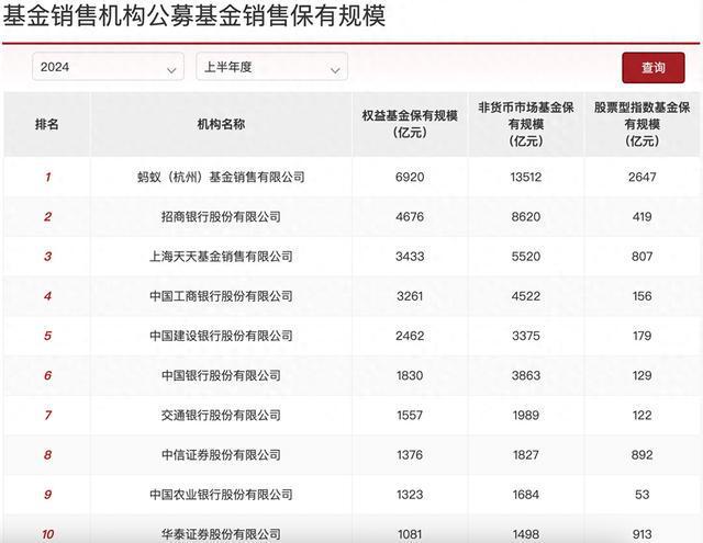 大财富管理市场规模盘点：招行代销理财规模、蚂蚁非货基金规模均达1.4万亿