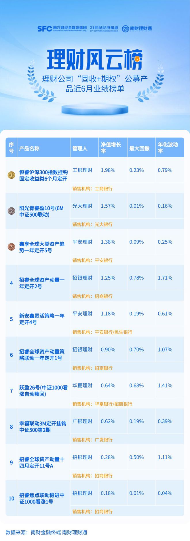 “固收+期权”公募理财近6月榜单出炉！最高半年净值增长近2%丨机警理财日报