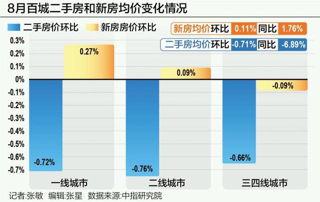 新政效应减弱、蓄力“金九银十” 8月楼市成交降温