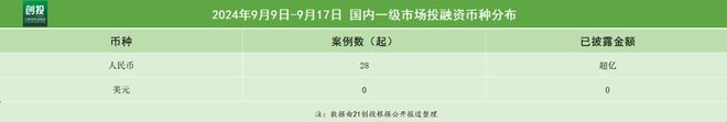 21私募投融资周报（9.9-9.17）：NOWWA挪瓦咖啡完成数亿元B++轮融资，知合计算完成数亿元A轮融资