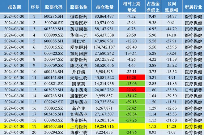 中欧基金葛兰上半年重拾上海医药，建仓科伦博泰生物、药明合联