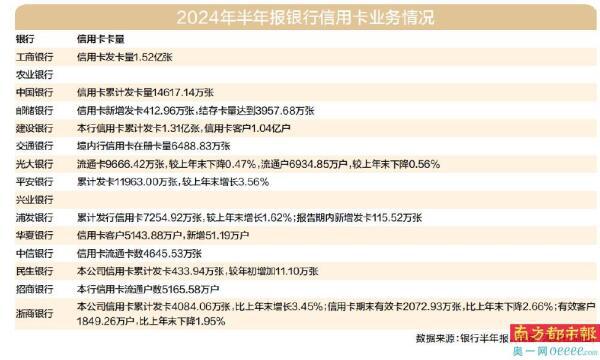 5家股份行信用卡业务收入PK 光大、浦发降幅居前