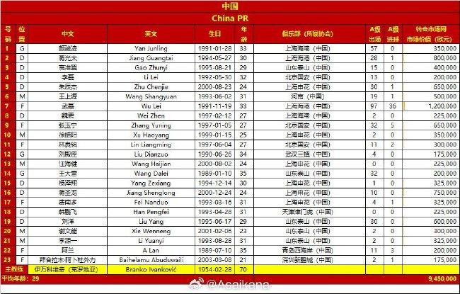 国足战日本23人名单：黄政宇落选 徐皓阳10号