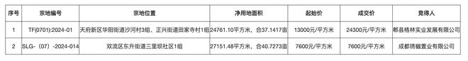 溢价率86.9%！成都天府新区地块成交楼面价24300元/平方米刷新板块纪录