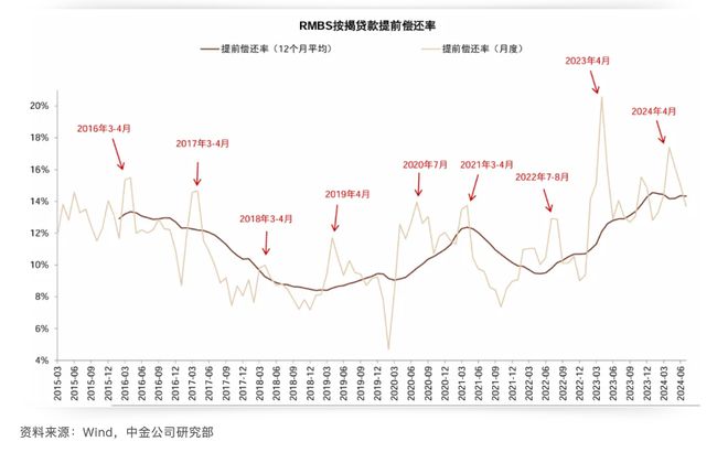 利差高至150BP，提前还贷潮持续，存量房贷利率会否调降？