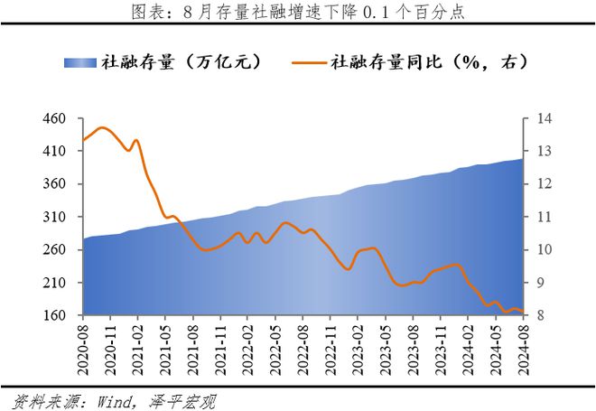 M1和社融持续下滑，是该全力拼经济了