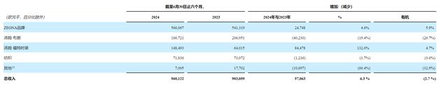 上半年利润下滑40%，杰尼亚集团拟在中国市场寻机遇